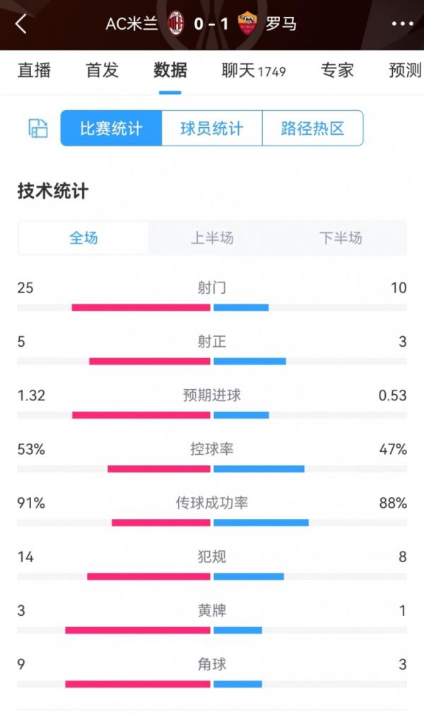 米兰0-1罗马全场数据：射门25-10，射正5-3，预期进球1.32-0.53