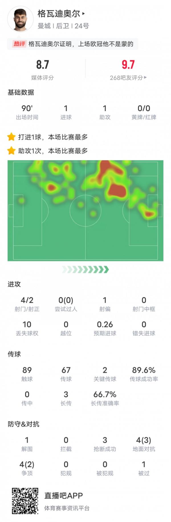 格瓦迪奥尔本场数据：传射建功&2关键传球3抢断，评分8.7