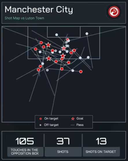 对阵卢顿比赛曼城105次对方禁区内触球，16-17赛季以来英超最多