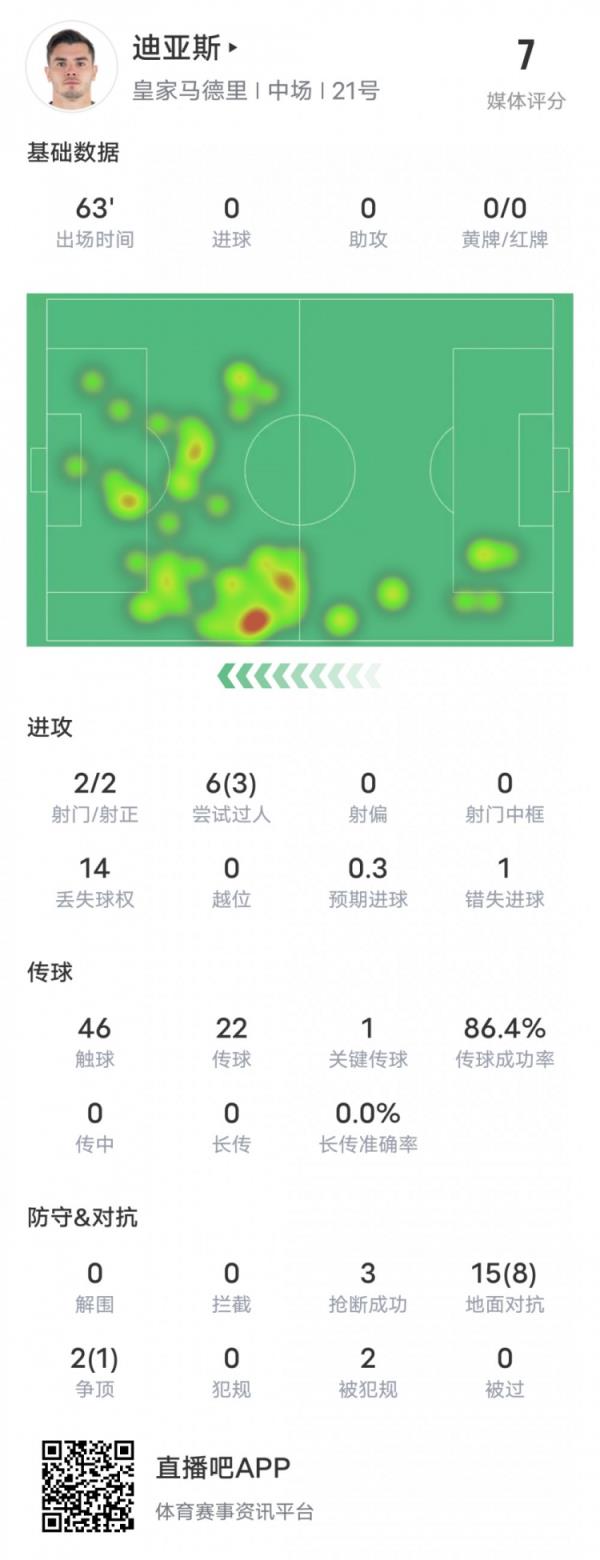 迪亚斯本场数据：1关键传球3过人成功&1次错失进球机会，评分7.0