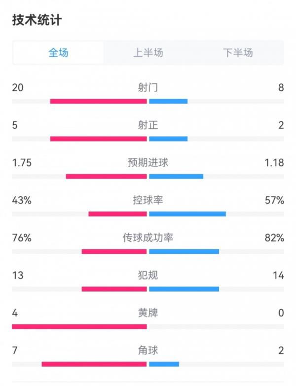 曼联2-2伯恩茅斯数据：射门8-20，射正2-5，预期进球1.18-1.75