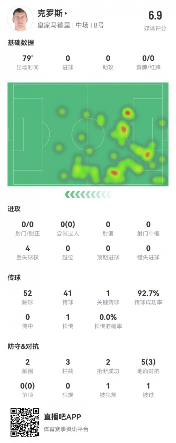 克罗斯本场数据：传球成功率93%，1次关键传球，评分6.9