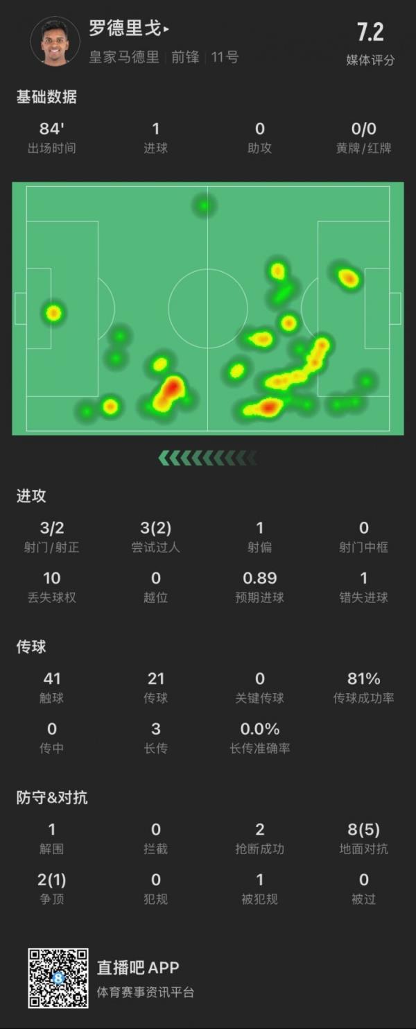 罗德里戈本场数据：3射2正进1球，贡献1解围2抢断，获评7.2分