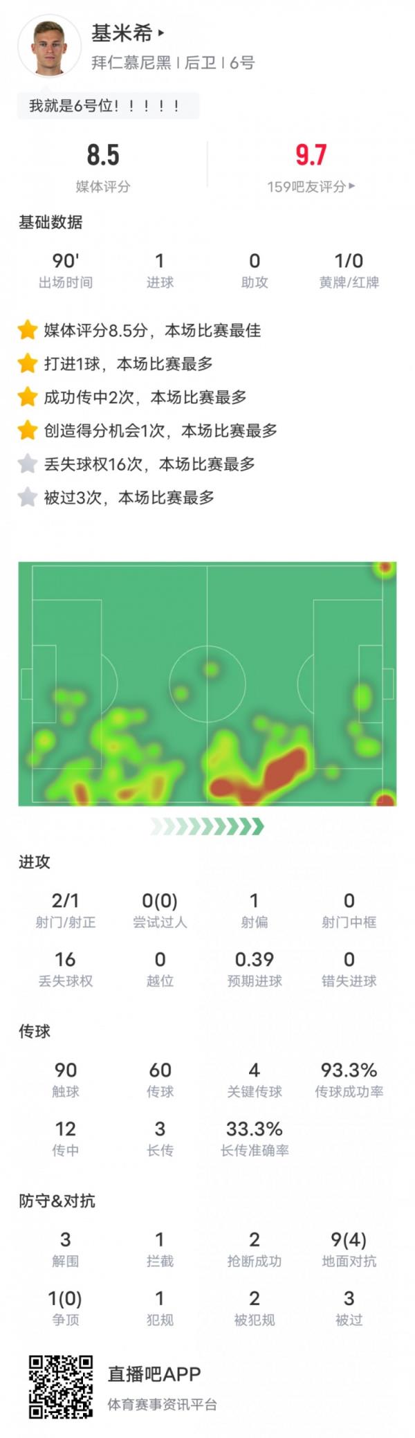 基米希本场比赛数据：1进球4关键传球，评分8.5全场最高