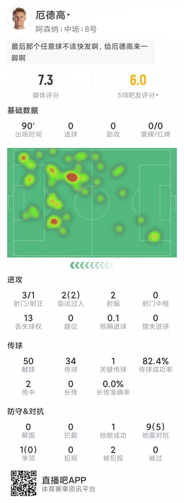 厄德高本场数据：3射1正，2过人，1关键传球，评分7.3分队内最高