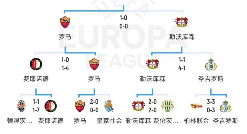 龙哥二番冲冠能否成功？去年药厂杀进欧联半决赛 1球惜败穆式罗马