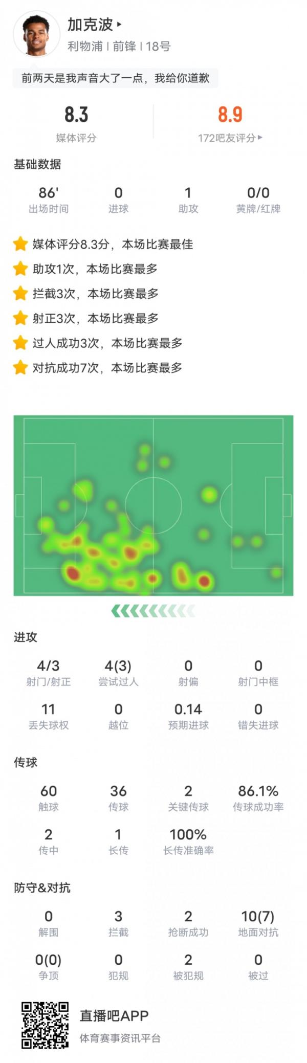 加克波本场数据：1助攻2关键传球3拦截2抢断，评分8.3全场最高