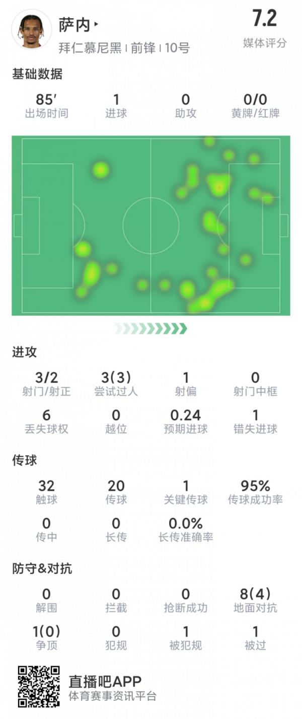 萨内本场数据：1粒进球，3射2正，1次错失良机，3次过人