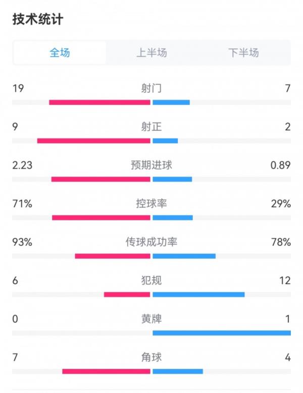 皇马3-0加的斯数据：射门19-7，射正9-2，控球率71%-29%