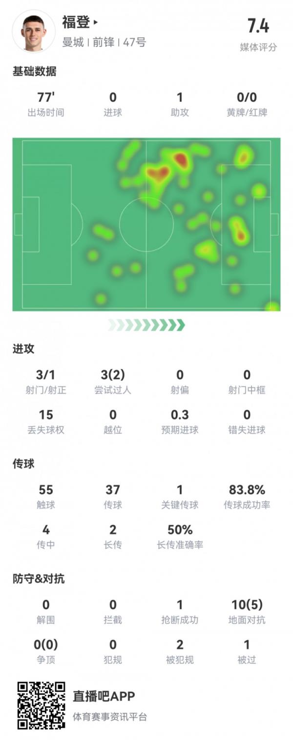 福登本场数据：3射1正，1次助攻，1次关键传球，评分7.3