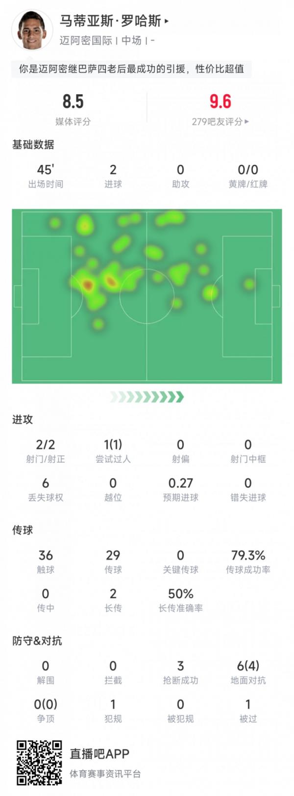 梅西新助手！罗哈斯本场数据：2次射门进2球，6次对抗4次成功