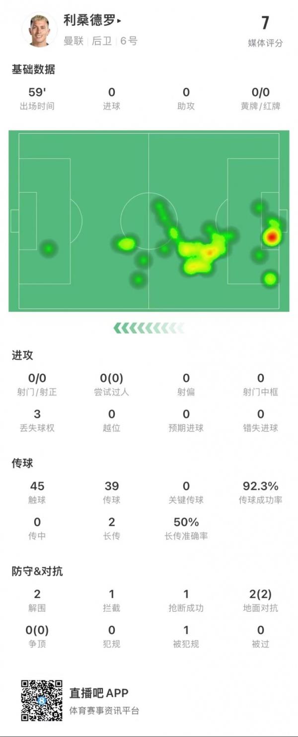 利桑德罗本场数据：2解围&1拦截 1抢断&评分7分