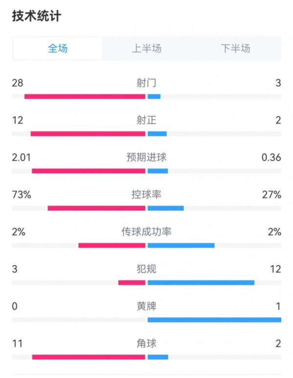 统治力！曼城3-1西汉姆：射门28-3，射正12-2，控球率73%-27%