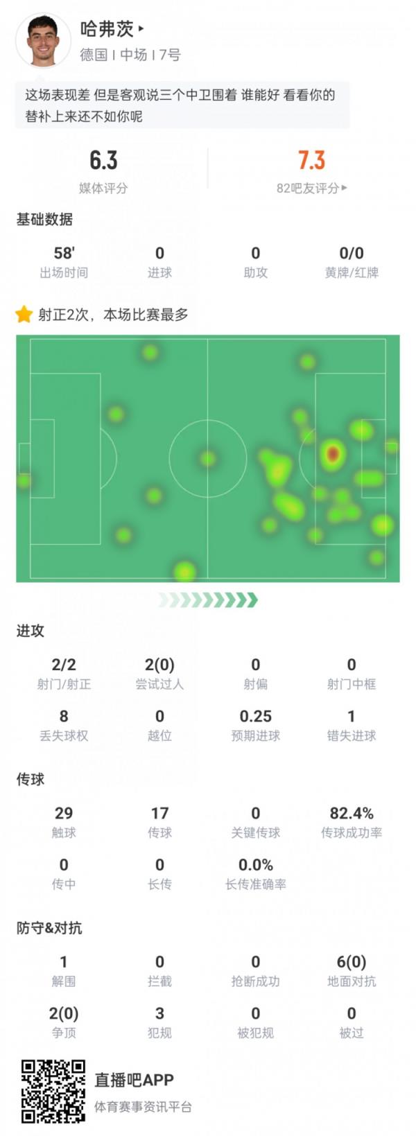 哈弗茨数据：2次射正错失1次良机，过人&对抗&争顶0成功，仅6.3分