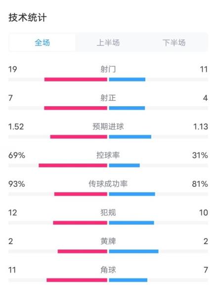 德国2-0匈牙利全场数据：射门19-11，射正7-4，控球率69%-31%