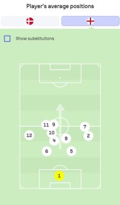 弱队心态？英格兰vs丹麦半场平均站位：仅凯恩、福登过半场