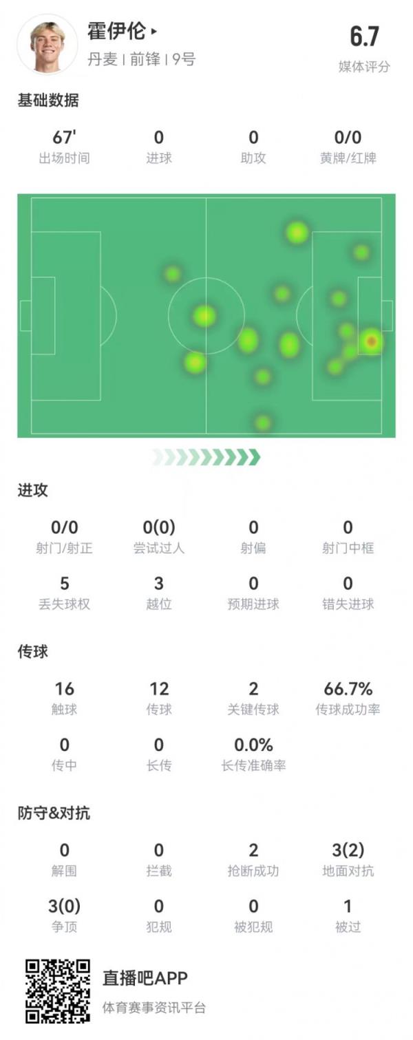 霍伊伦本场数据：0射门3越位+2关键传球，获评6.7分