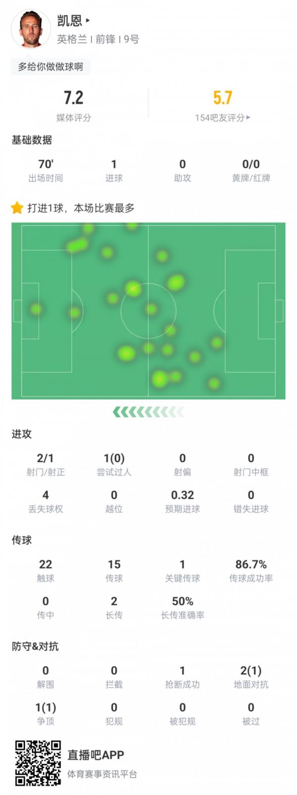 凯恩本场数据：2次射门打进1球，1次关键传球，获评7.2分