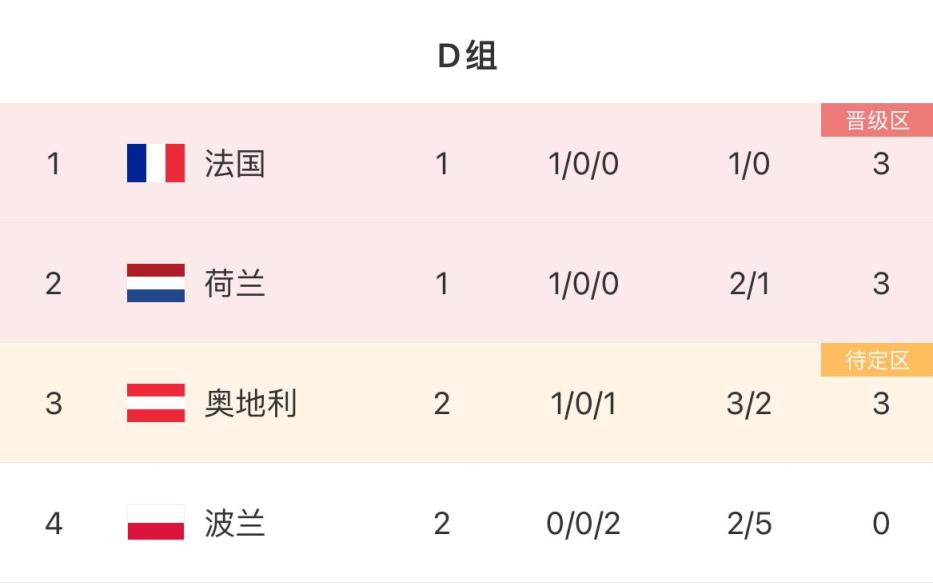D组积分榜：波兰两连败濒临出局末轮战法国，奥地利拿首胜升至第3