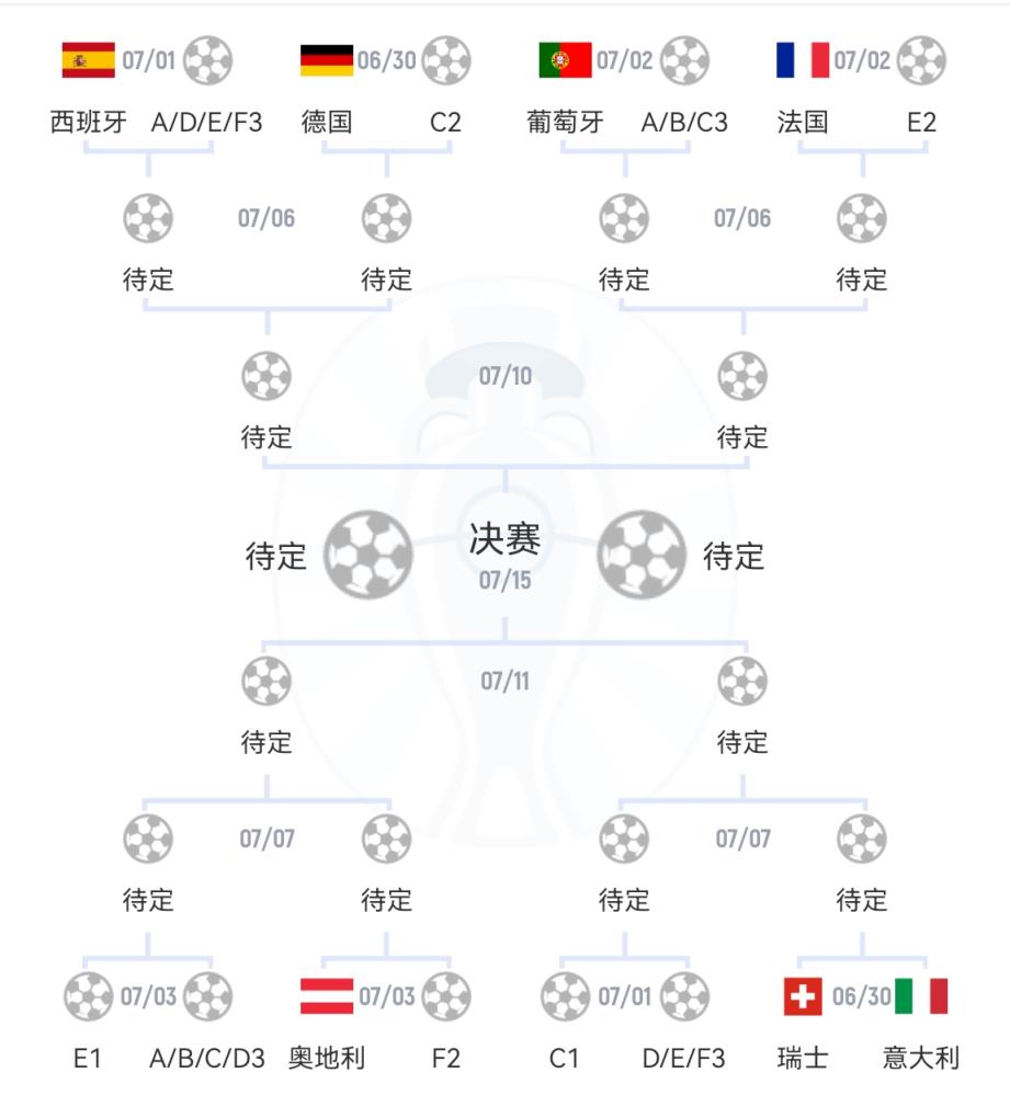 法西德葡同半区！法国1/8决赛vsE组第二，1/4决赛可能碰葡萄牙！