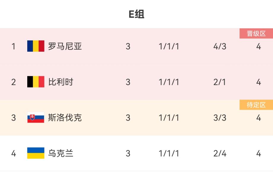 4队4分！E组积分榜：罗马尼亚1比利时2斯洛伐克3，乌克兰淘汰