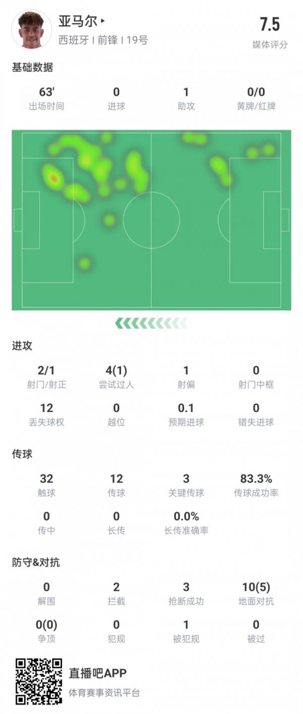 16岁亚马尔战德国数据：1助攻，3关键传球，2拦截3抢断，评分7.5