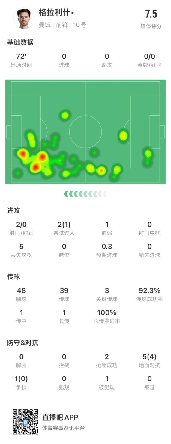 格拉利什全场数据：评分7.5，传球成功率92.3%&3次关键传球