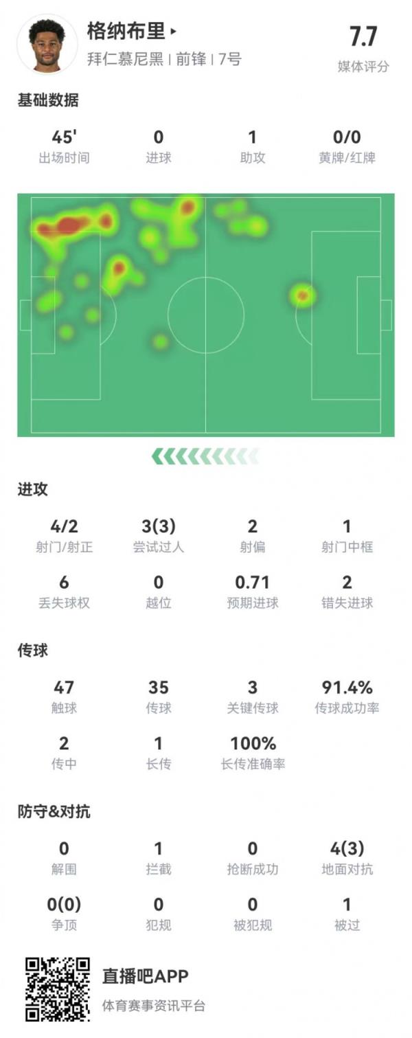 格纳布里本场数据：1助攻1中框+3关键传球+2失良机，获评7.7分