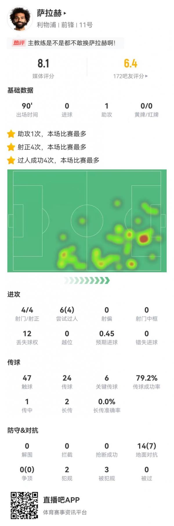 萨拉赫本场数据：4射4正，1助攻+6关键传球+3造犯规，获评8.1分