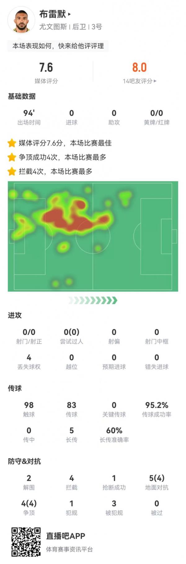 布雷默本场2解围1封堵4拦截1抢断  9对抗8成功 3造犯规+95%传球率