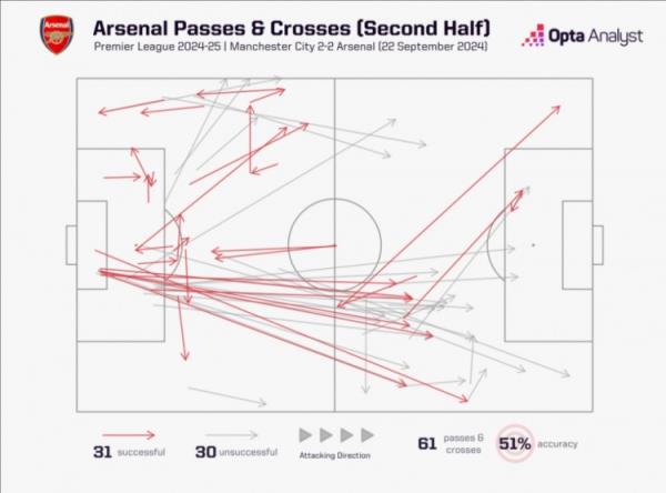 相差7倍！曼城下半场完成428次传球，阿森纳仅有61次传球