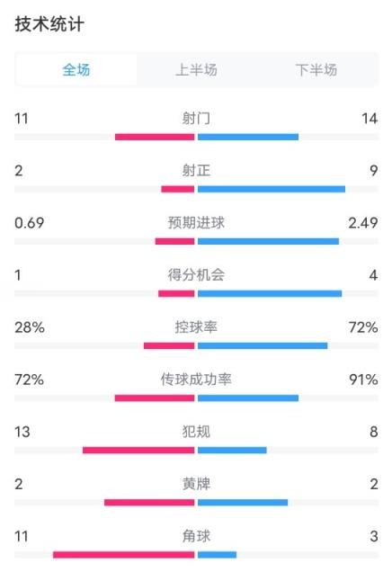 阿拉维斯0-3巴萨数据：射门11-14，射正2-9，控球率28%-72%