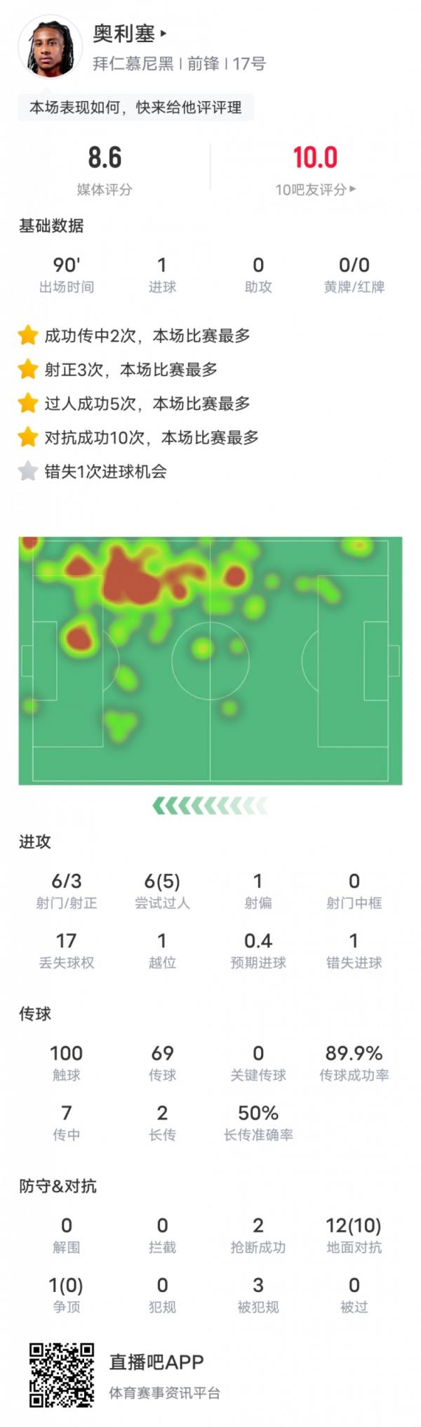 奥利塞本场比赛数据：1进球5过人成功10地面对抗成功，评分8.6