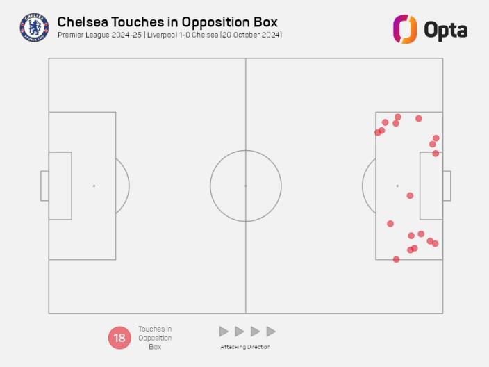切尔西上半场在利物浦禁区触球18次，4年多以来英超客队最多