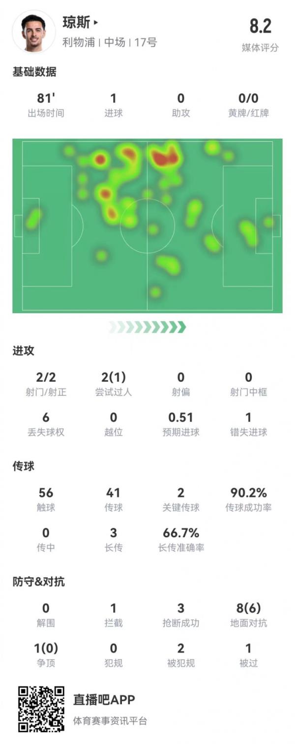 琼斯本场2射2正进1球+1造点 2关键传球+9对抗6成功+3抢断