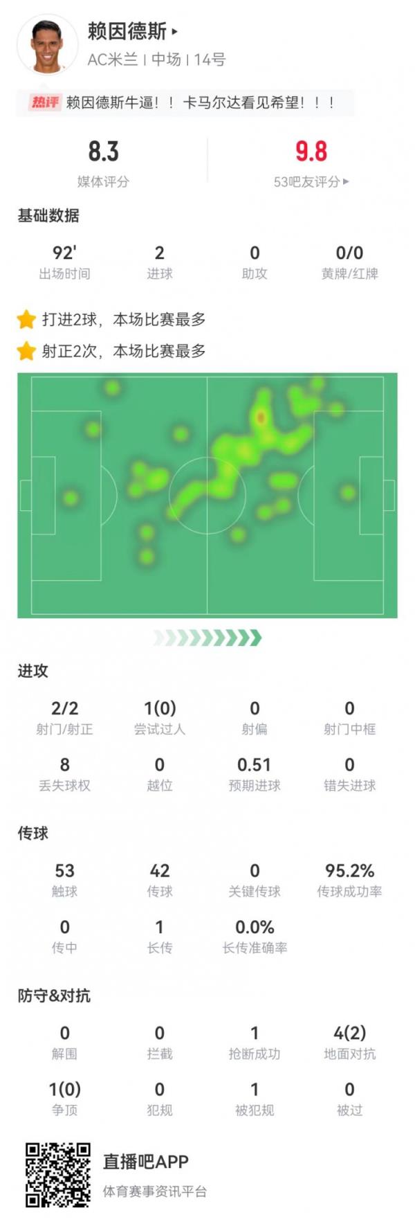 赖因德斯本场2射2正进2球+1造红牌 传球成功率95% 获评8.3分