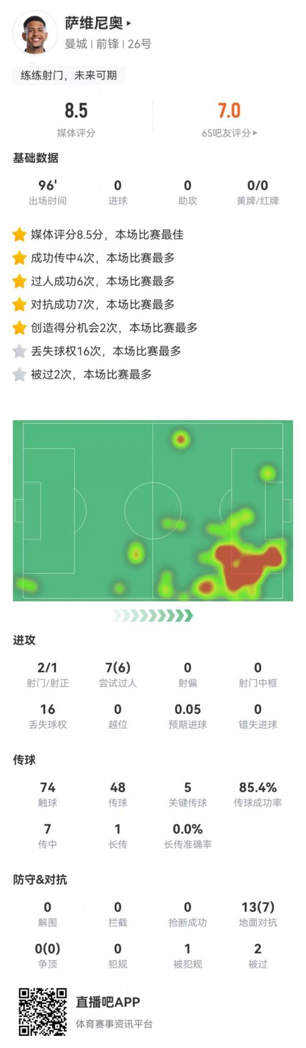 萨维尼奥本场数据：5关键传球+6成功过人，8.5分全场最高