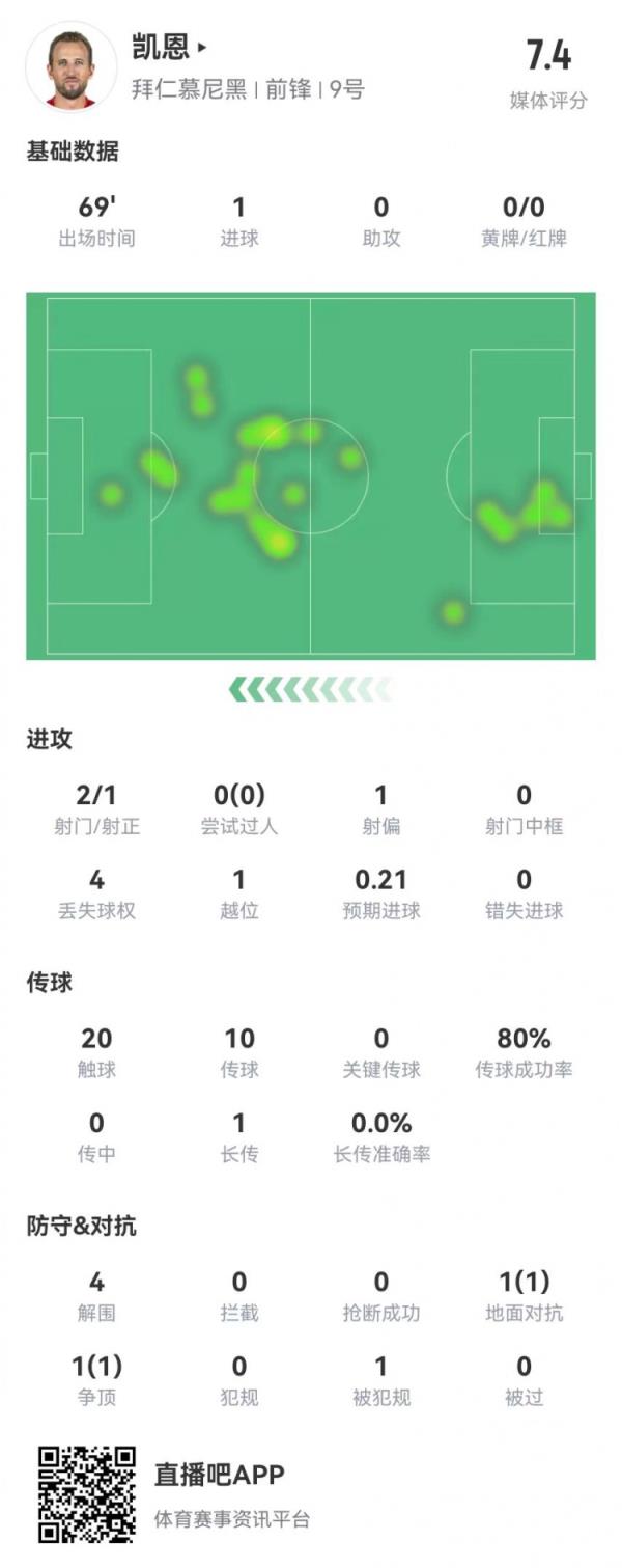 凯恩本场数据：2射进1球 2对抗2成功+4解围 获评7.4分