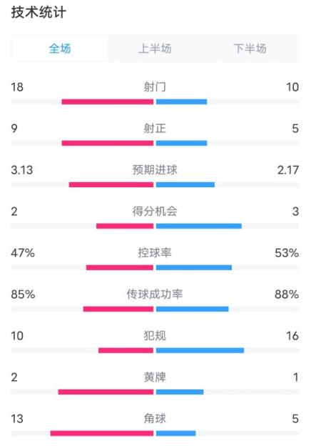 国米4-4尤文数据：射门18-10，射正9-5，控球率47%-53%